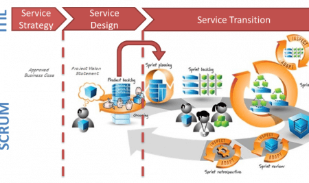 Benefits of using ITIL for your ITSM